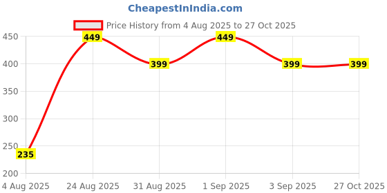 myntra.com Divine souvenirs Unisex Artificial Beaded Elasticated Bracelet divine souvenirs Price History Graph from 4 Aug 2025 to 27 Oct 2025