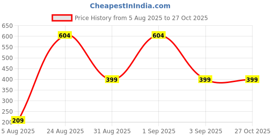 myntra.com Divine souvenirs Unisex Artificial Beaded Elasticated Bracelet divine souvenirs Price History Graph from 5 Aug 2025 to 27 Oct 2025