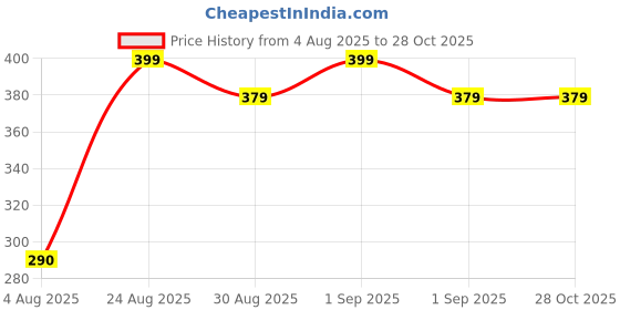 myntra.com Divine souvenirs Unisex Artificial Beaded Elasticated Bracelet divine souvenirs Price History Graph from 4 Aug 2025 to 28 Oct 2025