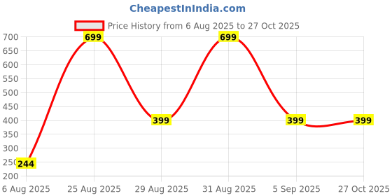myntra.com Divine souvenirs Unisex Artificial Beaded Elasticated Bracelet divine souvenirs Price History Graph from 6 Aug 2025 to 27 Oct 2025