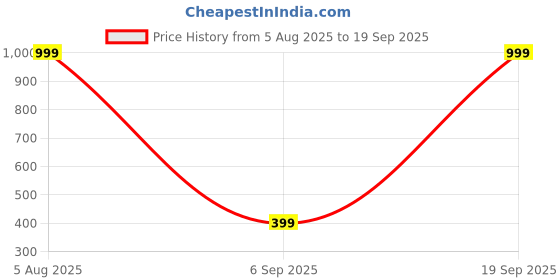 myntra.com Divine souvenirs Unisex Artificial Beaded Elasticated Bracelet divine souvenirs Price History Graph from 5 Aug 2025 to 19 Sep 2025