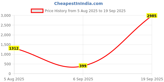 myntra.com Divine souvenirs Unisex Artificial Beaded Elasticated Bracelet divine souvenirs Price History Graph from 5 Aug 2025 to 19 Sep 2025