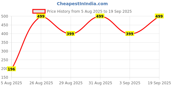 myntra.com Divine souvenirs Unisex Artificial Beaded Elasticated Bracelet divine souvenirs Price History Graph from 5 Aug 2025 to 19 Sep 2025