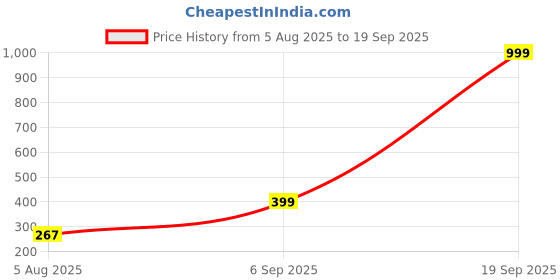 myntra.com Divine souvenirs Unisex Artificial Beaded Elasticated Bracelet divine souvenirs Price History Graph from 5 Aug 2025 to 19 Sep 2025