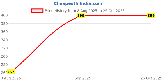 myntra.com Divine souvenirs Unisex Artificial Beaded Elasticated Bracelet divine souvenirs Price History Graph from 8 Aug 2025 to 26 Oct 2025