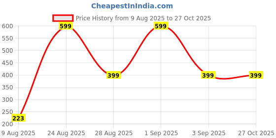 myntra.com Divine souvenirs Unisex Artificial Beaded Elasticated Bracelet divine souvenirs Price History Graph from 9 Aug 2025 to 27 Oct 2025