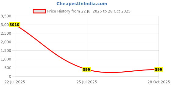 myntra.com Divine souvenirs Unisex Artificial Beaded Elasticated Bracelet divine souvenirs Price History Graph from 22 Jul 2025 to 27 Oct 2025
