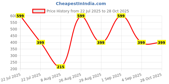 myntra.com Divine souvenirs Unisex Artificial Beaded Elasticated Bracelet divine souvenirs Price History Graph from 22 Jul 2025 to 27 Oct 2025