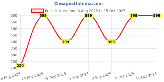 myntra.com Divine souvenirs Unisex Artificial Beaded Elasticated Bracelet divine souvenirs Price History Graph from 8 Aug 2025 to 14 Oct 2025