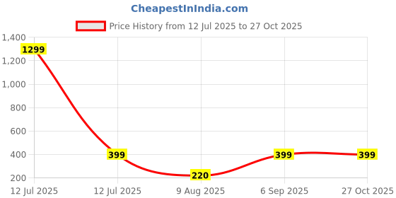 myntra.com Divine souvenirs Unisex Artificial Beaded Elasticated Bracelet divine souvenirs Price History Graph from 12 Jul 2025 to 27 Oct 2025