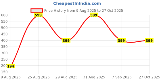 myntra.com Divine souvenirs Unisex Artificial Beaded Elasticated Bracelet divine souvenirs Price History Graph from 9 Aug 2025 to 27 Oct 2025