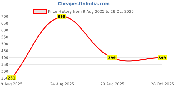 myntra.com Divine souvenirs Unisex Artificial Beaded Elasticated Bracelet divine souvenirs Price History Graph from 9 Aug 2025 to 28 Oct 2025