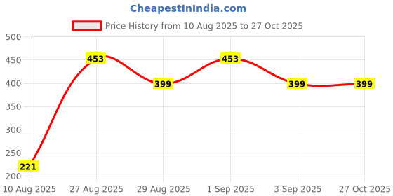 myntra.com Divine souvenirs Unisex Artificial Beaded Elasticated Bracelet divine souvenirs Price History Graph from 10 Aug 2025 to 26 Oct 2025