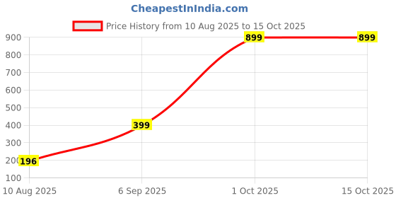 myntra.com Divine souvenirs Unisex Artificial Beaded Elasticated Bracelet divine souvenirs Price History Graph from 10 Aug 2025 to 15 Oct 2025