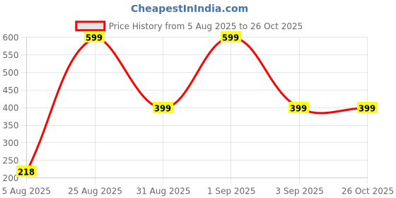 myntra.com Divine souvenirs Unisex Artificial Beaded Elasticated Bracelet divine souvenirs Price History Graph from 5 Aug 2025 to 26 Oct 2025