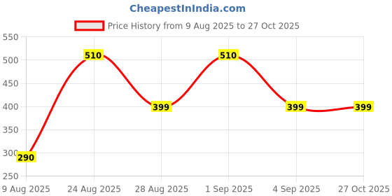 myntra.com Divine souvenirs Unisex Artificial Beaded Elasticated Bracelet divine souvenirs Price History Graph from 9 Aug 2025 to 27 Oct 2025