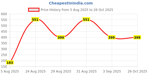 myntra.com Divine souvenirs Unisex Artificial Beaded Elasticated Bracelet divine souvenirs Price History Graph from 5 Aug 2025 to 26 Oct 2025