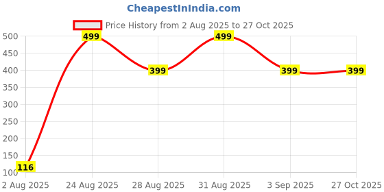 myntra.com Divine souvenirs Unisex Artificial Beaded Elasticated Bracelet divine souvenirs Price History Graph from 2 Aug 2025 to 27 Oct 2025