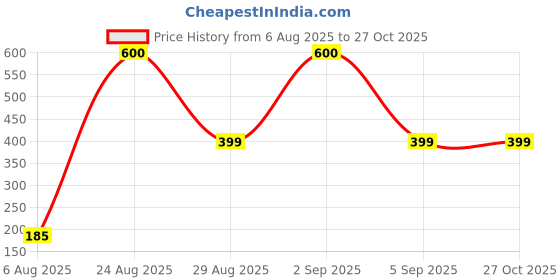 myntra.com Divine souvenirs Unisex Artificial Beaded Elasticated Bracelet divine souvenirs Price History Graph from 6 Aug 2025 to 27 Oct 2025