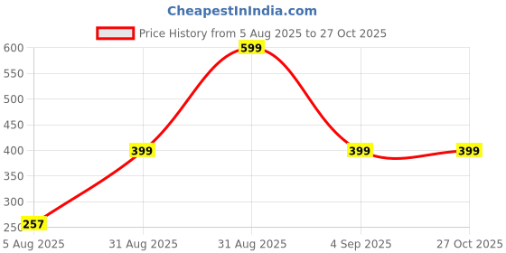 myntra.com Divine souvenirs Unisex Artificial Beaded Elasticated Bracelet divine souvenirs Price History Graph from 5 Aug 2025 to 27 Oct 2025