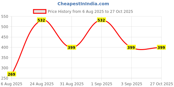 myntra.com Divine souvenirs Unisex Artificial Beaded Elasticated Bracelet divine souvenirs Price History Graph from 6 Aug 2025 to 27 Oct 2025