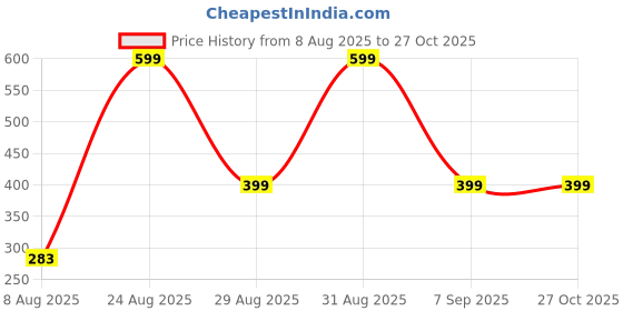 myntra.com Divine souvenirs Unisex Artificial Beaded Elasticated Bracelet divine souvenirs Price History Graph from 8 Aug 2025 to 26 Oct 2025