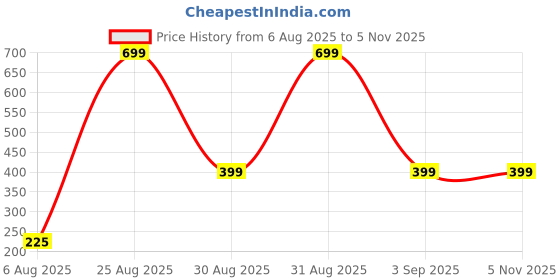 myntra.com Divine souvenirs Unisex Artificial Beaded Elasticated Bracelet divine souvenirs Price History Graph from 6 Aug 2025 to 2 Nov 2025