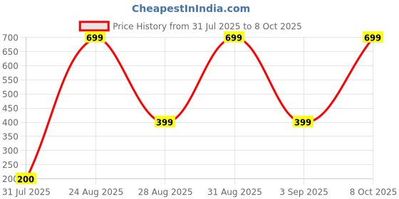 myntra.com Divine souvenirs Unisex Artificial Beaded Elasticated Bracelet divine souvenirs Price History Graph from 31 Jul 2025 to 8 Oct 2025