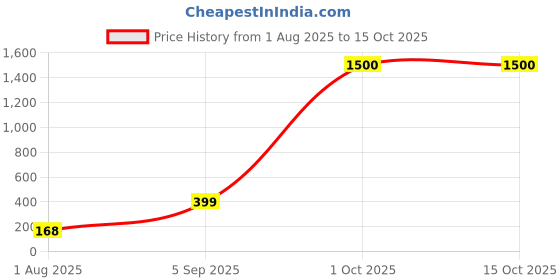 myntra.com Divine souvenirs Unisex Artificial Beaded Elasticated Bracelet divine souvenirs Price History Graph from 1 Aug 2025 to 14 Oct 2025