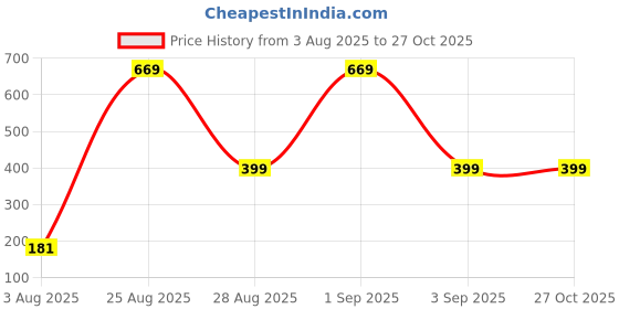 myntra.com Divine souvenirs Unisex Artificial Beaded Elasticated Bracelet divine souvenirs Price History Graph from 3 Aug 2025 to 27 Oct 2025