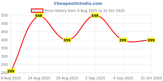 myntra.com Divine souvenirs Unisex Artificial Beaded Elasticated Bracelet divine souvenirs Price History Graph from 9 Aug 2025 to 31 Oct 2025