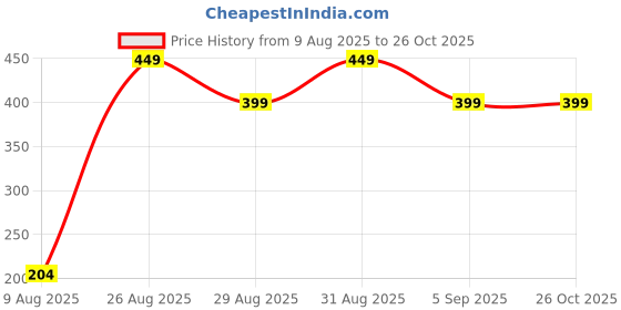 myntra.com Divine souvenirs Unisex Artificial Beaded Elasticated Bracelet divine souvenirs Price History Graph from 9 Aug 2025 to 26 Oct 2025