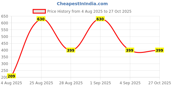 myntra.com Divine souvenirs Unisex Artificial Beaded Elasticated Bracelet divine souvenirs Price History Graph from 4 Aug 2025 to 27 Oct 2025