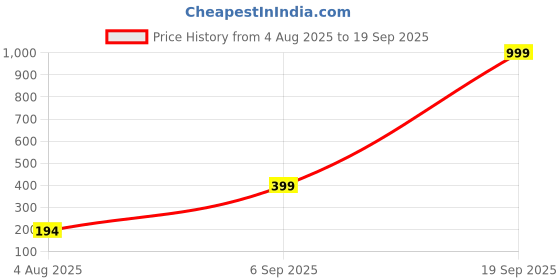 myntra.com Divine souvenirs Unisex Artificial Beaded Elasticated Bracelet divine souvenirs Price History Graph from 4 Aug 2025 to 19 Sep 2025
