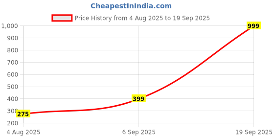 myntra.com Divine souvenirs Unisex Artificial Beaded Elasticated Bracelet divine souvenirs Price History Graph from 4 Aug 2025 to 19 Sep 2025