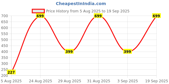 myntra.com Divine souvenirs Unisex Artificial Beaded Elasticated Bracelet divine souvenirs Price History Graph from 5 Aug 2025 to 19 Sep 2025