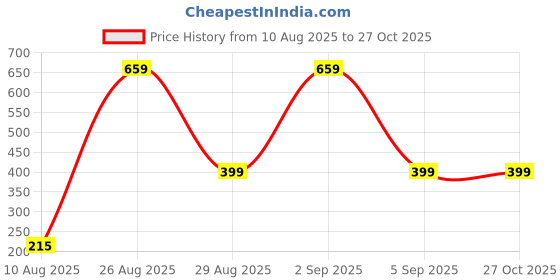myntra.com Divine souvenirs Unisex Artificial Beaded Elasticated Bracelet divine souvenirs Price History Graph from 10 Aug 2025 to 27 Oct 2025