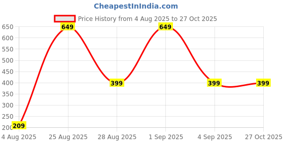 myntra.com Divine souvenirs Unisex Artificial Beaded Elasticated Bracelet divine souvenirs Price History Graph from 4 Aug 2025 to 27 Oct 2025