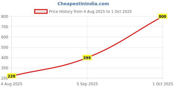 myntra.com Divine souvenirs Unisex Artificial Beaded Elasticated Bracelet divine souvenirs Price History Graph from 4 Aug 2025 to 1 Oct 2025