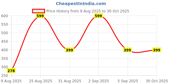 myntra.com Divine souvenirs Unisex Artificial Beaded Elasticated Bracelet divine souvenirs Price History Graph from 9 Aug 2025 to 29 Oct 2025