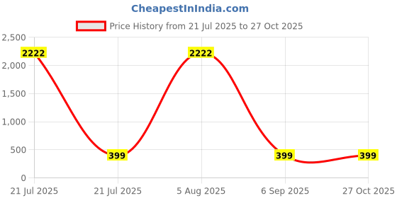 myntra.com Divine souvenirs Unisex Artificial Beaded Elasticated Bracelet divine souvenirs Price History Graph from 21 Jul 2025 to 27 Oct 2025