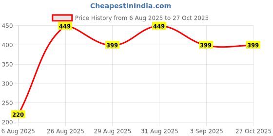 myntra.com Divine souvenirs Unisex Artificial Beaded Elasticated Bracelet divine souvenirs Price History Graph from 6 Aug 2025 to 26 Oct 2025