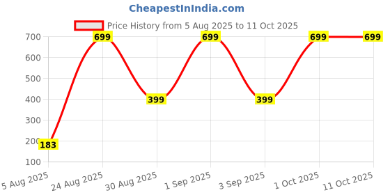 myntra.com Divine souvenirs Unisex Artificial Beaded Elasticated Bracelet divine souvenirs Price History Graph from 5 Aug 2025 to 11 Oct 2025