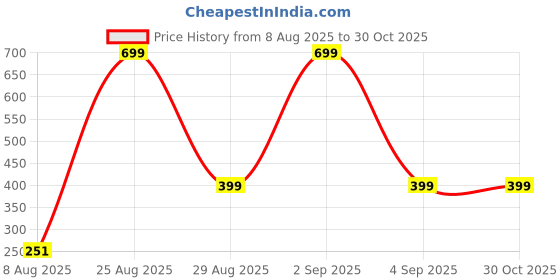 myntra.com Divine souvenirs Unisex Artificial Beaded Elasticated Bracelet divine souvenirs Price History Graph from 8 Aug 2025 to 29 Oct 2025