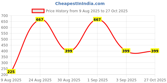 myntra.com Divine souvenirs Unisex Artificial Beaded Elasticated Bracelet divine souvenirs Price History Graph from 9 Aug 2025 to 26 Oct 2025