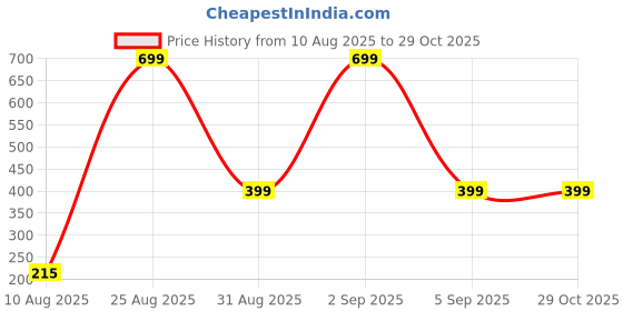 myntra.com Divine souvenirs Unisex Artificial Beaded Elasticated Bracelet divine souvenirs Price History Graph from 10 Aug 2025 to 29 Oct 2025