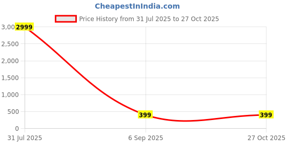 myntra.com Divine souvenirs Unisex Artificial Beaded Elasticated Bracelet divine souvenirs Price History Graph from 31 Jul 2025 to 27 Oct 2025