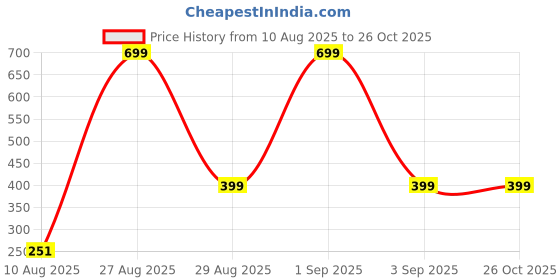 myntra.com Divine souvenirs Unisex Artificial Beaded Elasticated Bracelet divine souvenirs Price History Graph from 10 Aug 2025 to 26 Oct 2025