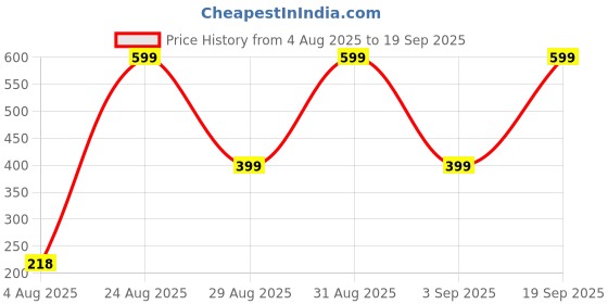 myntra.com Divine souvenirs Unisex Artificial Beaded Elasticated Bracelet divine souvenirs Price History Graph from 4 Aug 2025 to 19 Sep 2025