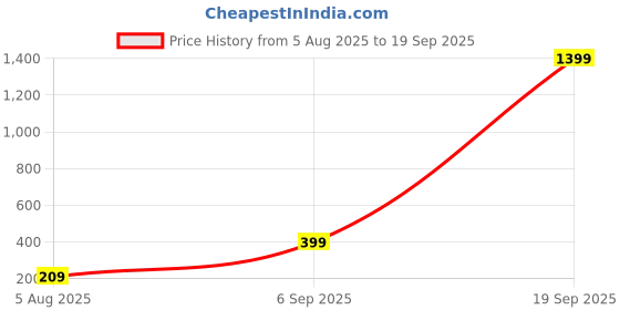 myntra.com Divine souvenirs Unisex Artificial Beaded Elasticated Bracelet divine souvenirs Price History Graph from 5 Aug 2025 to 19 Sep 2025